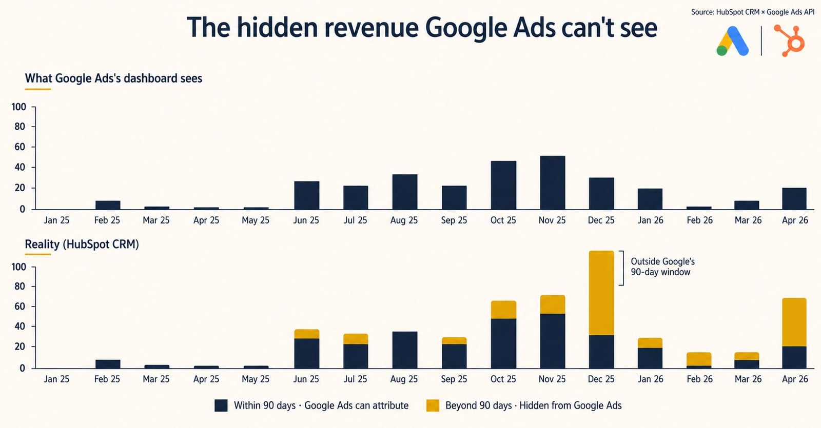 Two bar charts by month. The upper chart is
      the revenue Google Ads reports. The lower chart is closed revenue in HubSpot, split into deals
      that closed inside the 90 day window and deals that closed outside it.